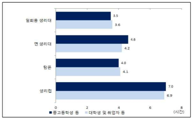 규칙적 월경용품 교환 시 교환 간격