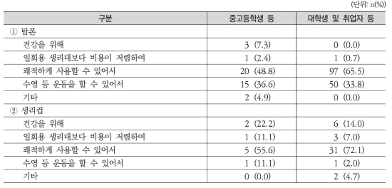 탐폰 및 생리컵 사용의 주된 이유