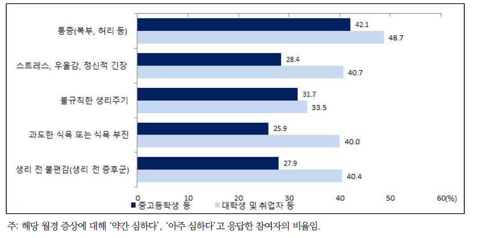 월경 증상 경험