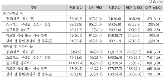 여자 청소년의 월경 증상