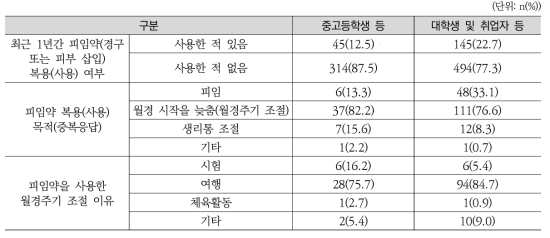 여자 청소년의 피임약 사용 경험