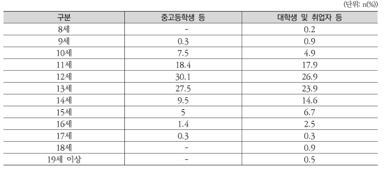 여자 청소년의 초경 시기