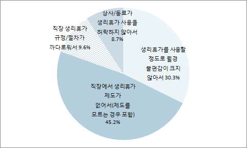 여자 직장인의 생리휴가를 사용하지 않는 이유