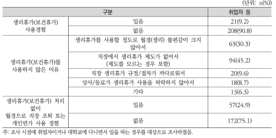 여자 직장인의 생리휴가 사용 경험