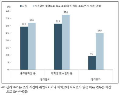 생리결석 및 생리휴가 사용 경험