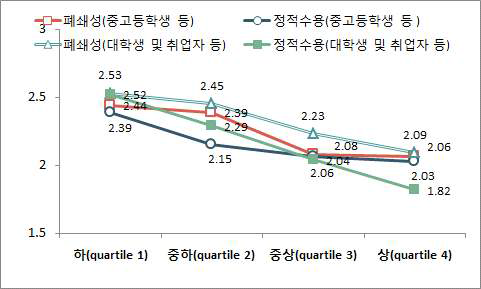 남녀평등에 대한 인식에 따른 여자 중고등학생 등과 대학생 및 취업자 등의 월경에 대한 태도