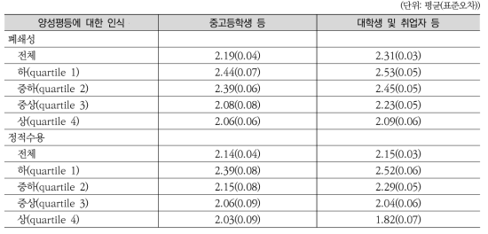 남녀평등에 대한 인식에 따른 여자 중고등학생 등과 대학생 및 취업자 등의 월경에 대한 태도