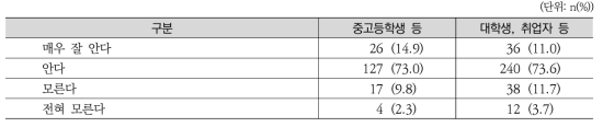 남자 청소년의 월경 지식수준