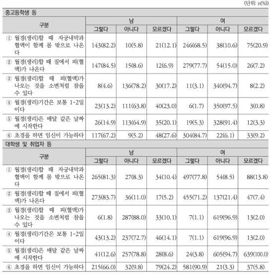 남녀 청소년의 월경에 대한 지식