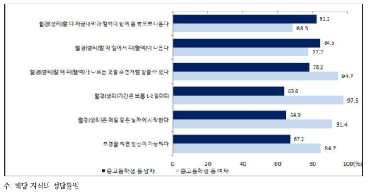 남녀 중고등학생 등의 월경에 대한 지식