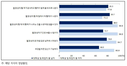 남녀 대학생 및 취업자 등의 월경에 대한 지식