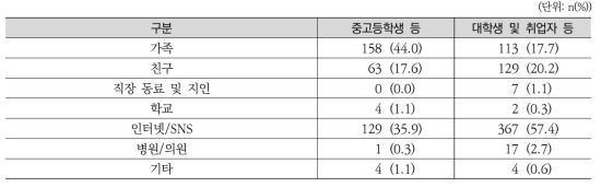 여자 청소년의 월경 정보원(생리용품 사용, 생리통 조절 등)