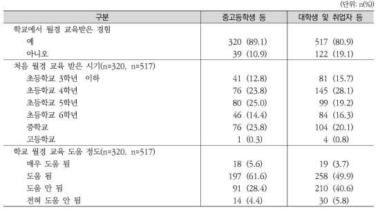 여자청소년의 학교 월경 교육 경험, 처음 받은 시기, 도움 정도