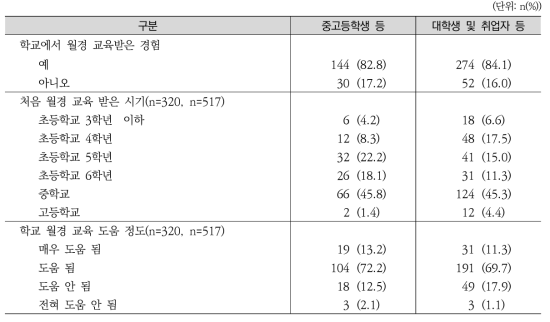 남자청소년의 학교 월경 교육 경험, 처음 받은 시기, 도움 정도