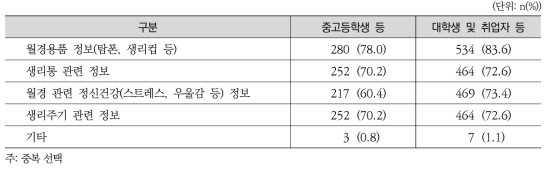 월경 관리를 잘 하기 위해 필요한 정보