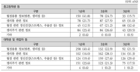 월경 관리를 잘 하기 위해 필요한 정보의 우선순위