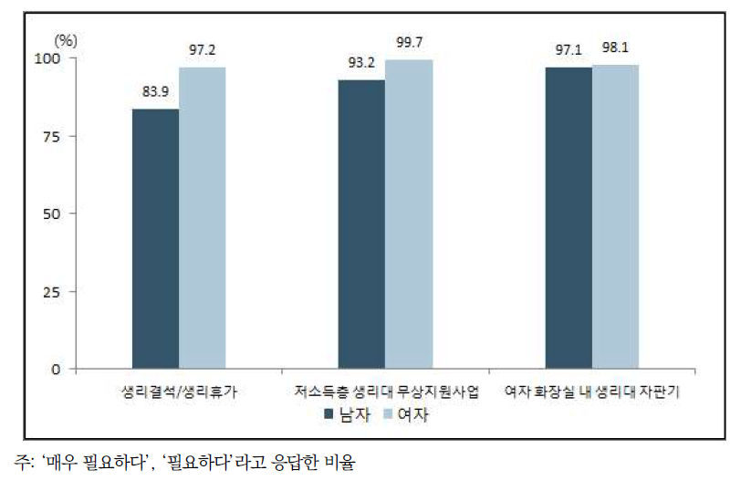 남녀 중고등학생 등의 월경 관련 정책에 대한 인식