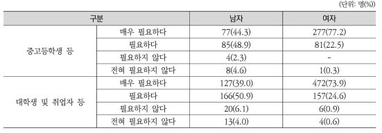 남녀 청소년의 저소득층 생리대 무상지원사업의 필요성에 대한 인식