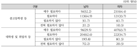 남녀 청소년의 여자 화장실 내 생리대 자판기 설치의 필요성에 대한 인식