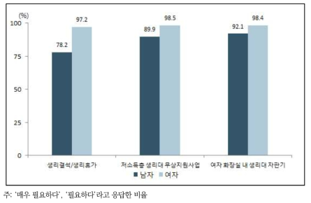 남녀 대학생 및 취업자 등의 월경 관련 정책에 대한 의견