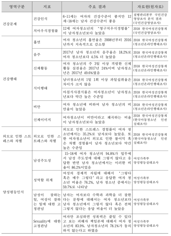 여자청소년 건강현황 검토내용 목록과 주요내용