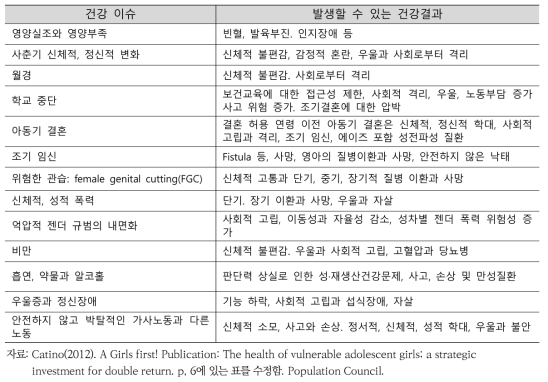 여자청소년의 건강이슈와 결과