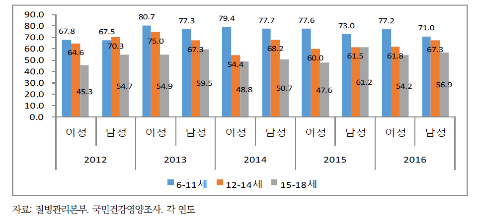 6~18세 청소년의 연령별 주관적 건강인지율 추이, 2012-2016