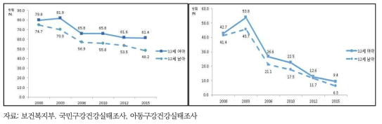 치아우식경험률 및 유병률, 2000-2015