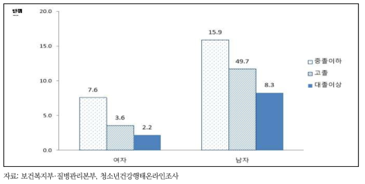 청소년의 아버지 교육수준별 현재 흡연율, 2017