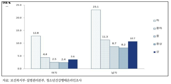 청소년의 가구 소득수준별 현재 흡연율, 2017