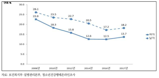 청소년의 현재 음주율 추이, 2008-2017