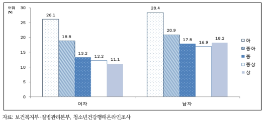 소년의 가구 소득수준별 현재 음주율, 2017