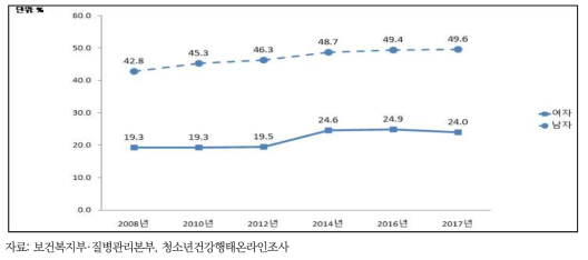 청소년의 주 3일 이상 격렬한 신체활동 실천율 추이, 2008-2017