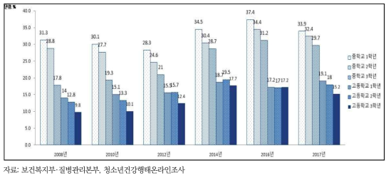 여자 청소년의 학년별 주 3일 이상 격렬한 신체활동 실천율, 2008-2017