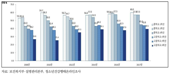 남자 청소년의 학년별 주 3일 이상 격렬한 신체활동 실천율, 2008-2017