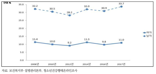 청소년의 주 3일 이상 근력강화운동 실천율 추이, 2008-2017