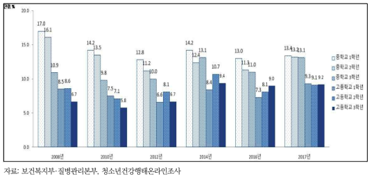 여자 청소년의 주 3일 이상 근력강화운동 실천율, 2008-2017