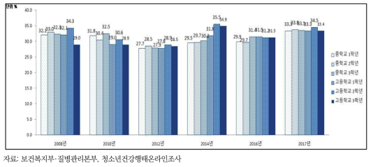 남자 청소년의 주 3일 이상 근력강화운동 실천율, 2008-2017