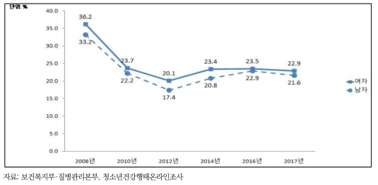 청소년의 1일 1회 이상 과일 섭취율 추이, 2008-2017