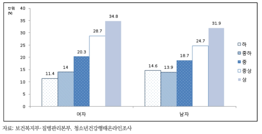 청소년의 가구 소득수준별 1일 1회 이상 과일 섭취율, 2017