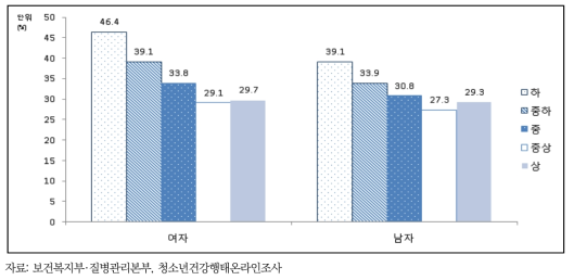 청소년의 가구 소득수준별 주 5일 이상 아침식사 결식률, 2017