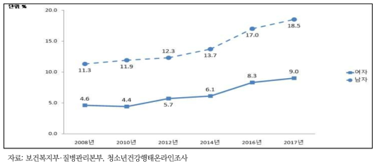 청소년의 비만율 추이, 2008-2017