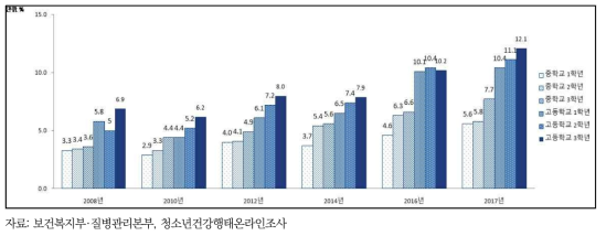 여자 청소년의 학년별 비만율, 2008-2017