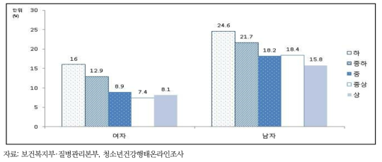 청소년의 가구 소득수준별 비만율, 2017