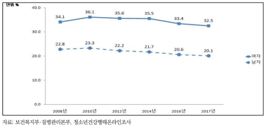 청소년의 신체이미지 왜곡 인지율 추이, 2008-2017