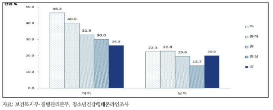 청소년의 가구 소득수준별 신체이미지 왜곡 인지율, 2017