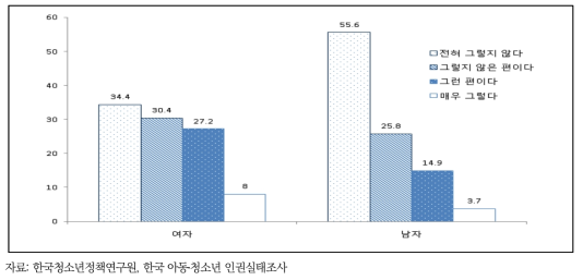 청소년의 외모․신체조건으로 인한 스트레스 인지율, 2017