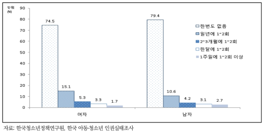 청소년의 외모․신체조건으로 차별받은 경험, 2017