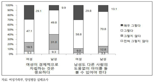 청소년의 성 역할 위계에 대한 고정관념(역할분리), 2016