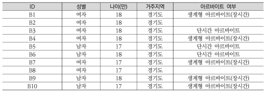 학교 밖 청소년 초점그룹면담 대상자